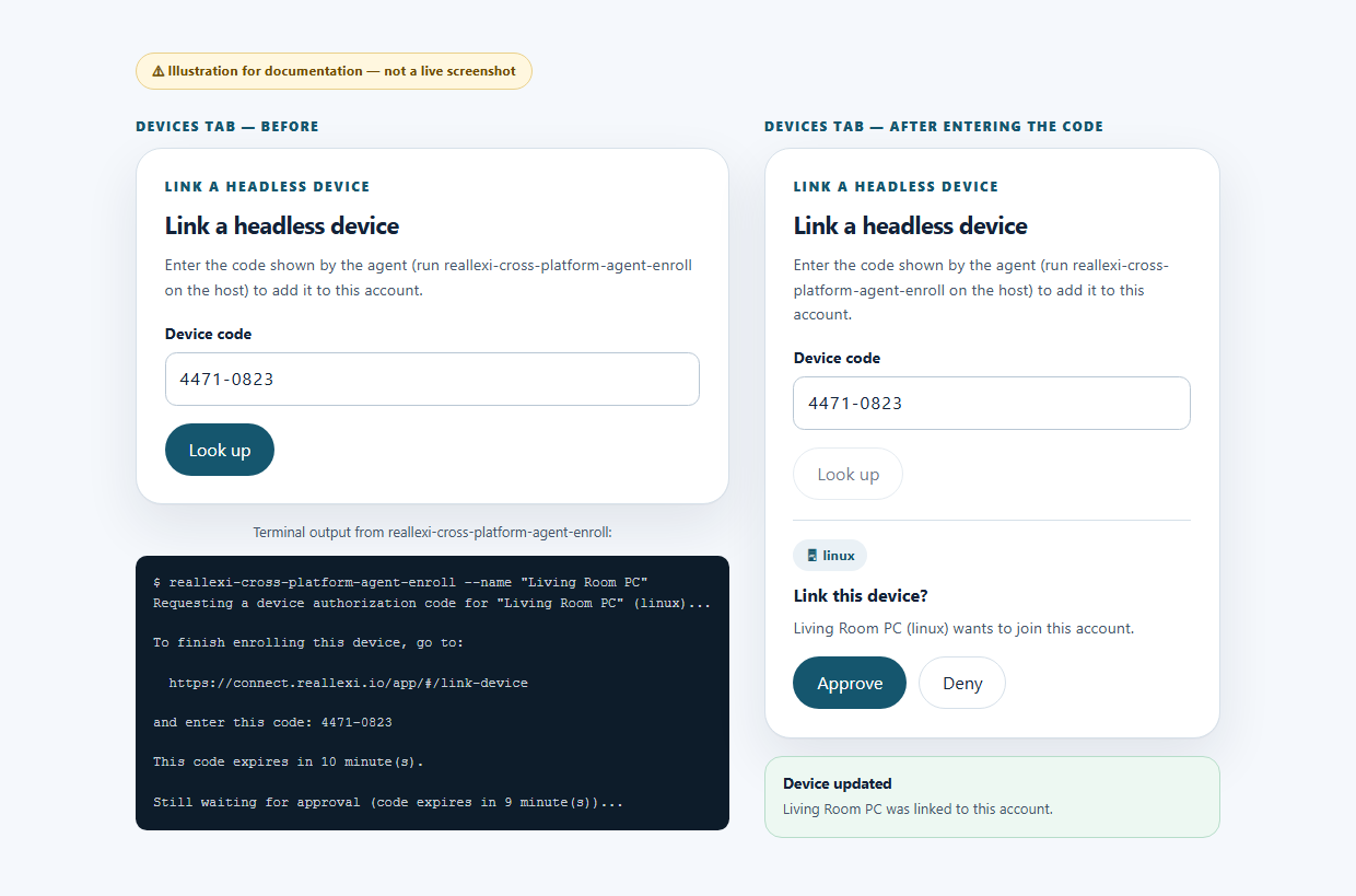 Illustration of the enroll command's terminal output and the Devices tab's Link a headless device card, before and after entering the code